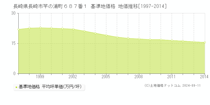 長崎県長崎市竿の浦町６８７番１ 基準地価格 地価推移[1997-2014]