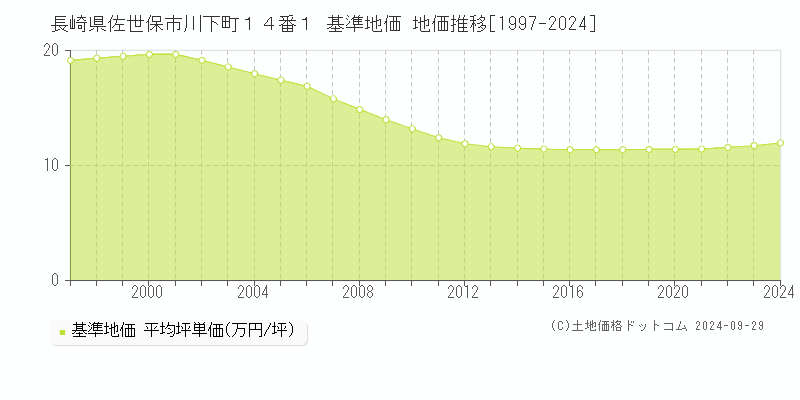 長崎県佐世保市川下町１４番１ 基準地価 地価推移[1997-2024]