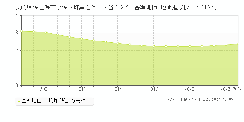 長崎県佐世保市小佐々町黒石５１７番１２外 基準地価 地価推移[2006-2022]