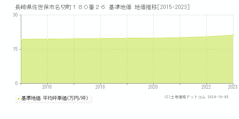 長崎県佐世保市名切町１８０番２６ 基準地価 地価推移[2015-2023]