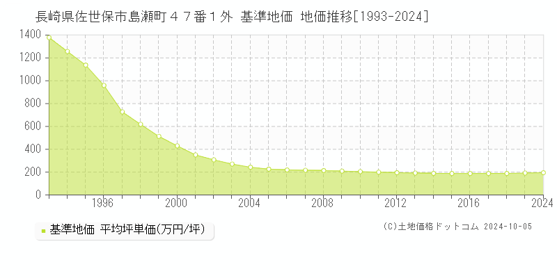 長崎県佐世保市島瀬町４７番１外 基準地価 地価推移[1993-2022]