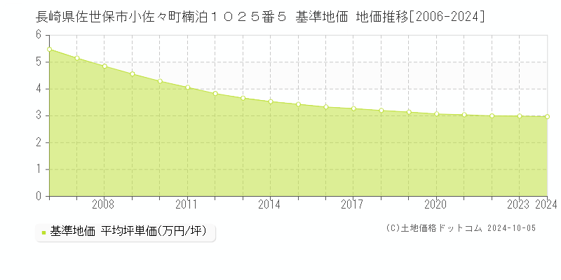 長崎県佐世保市小佐々町楠泊１０２５番５ 基準地価 地価推移[2006-2022]