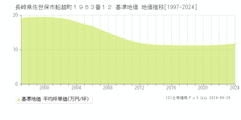 長崎県佐世保市船越町１９８３番１２ 基準地価 地価推移[1997-2023]