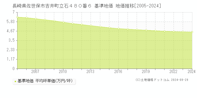 長崎県佐世保市吉井町立石４８０番６ 基準地価 地価推移[2005-2021]