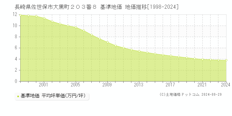 長崎県佐世保市大黒町２０３番８ 基準地価 地価推移[1998-2022]