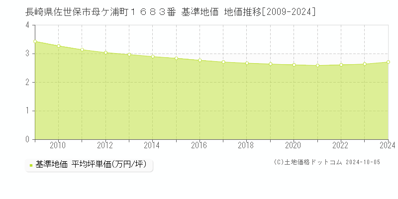 長崎県佐世保市母ケ浦町１６８３番 基準地価 地価推移[2009-2024]