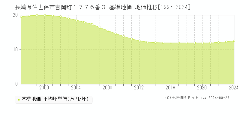 長崎県佐世保市吉岡町１７７６番３ 基準地価 地価推移[1997-2022]