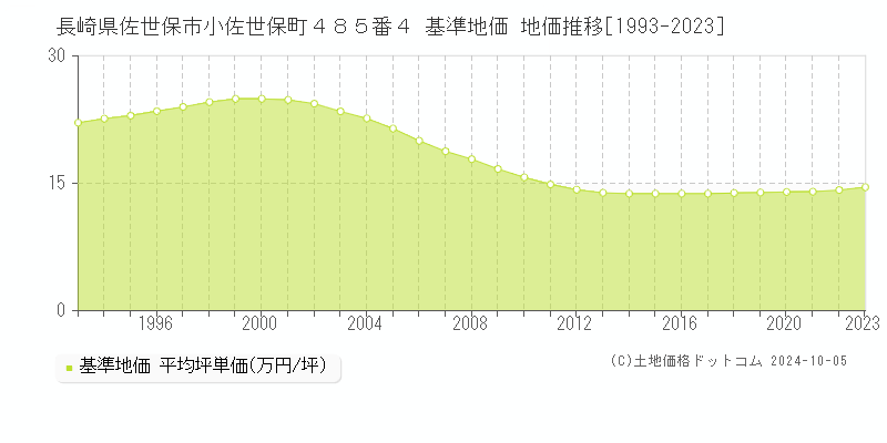 長崎県佐世保市小佐世保町４８５番４ 基準地価 地価推移[1993-2022]