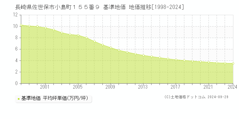 長崎県佐世保市小島町１５５番９ 基準地価 地価推移[1998-2024]