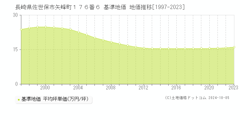 長崎県佐世保市矢峰町１７６番６ 基準地価 地価推移[1997-2023]