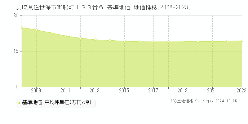 長崎県佐世保市御船町１３３番６ 基準地価 地価推移[2008-2022]