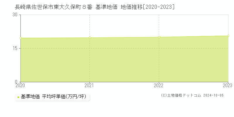 長崎県佐世保市東大久保町８番 基準地価 地価推移[2020-2023]