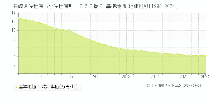 長崎県佐世保市小佐世保町１２６３番２ 基準地価 地価推移[1998-2023]