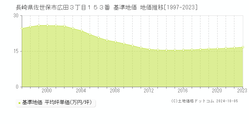 長崎県佐世保市広田３丁目１５３番 基準地価 地価推移[1997-2022]