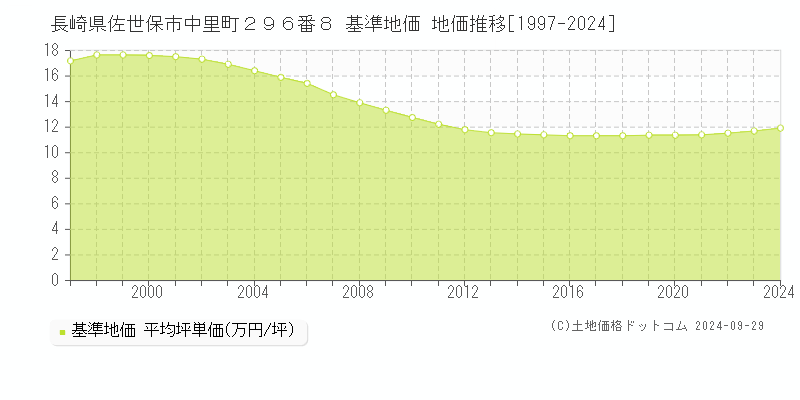 長崎県佐世保市中里町２９６番８ 基準地価 地価推移[1997-2022]