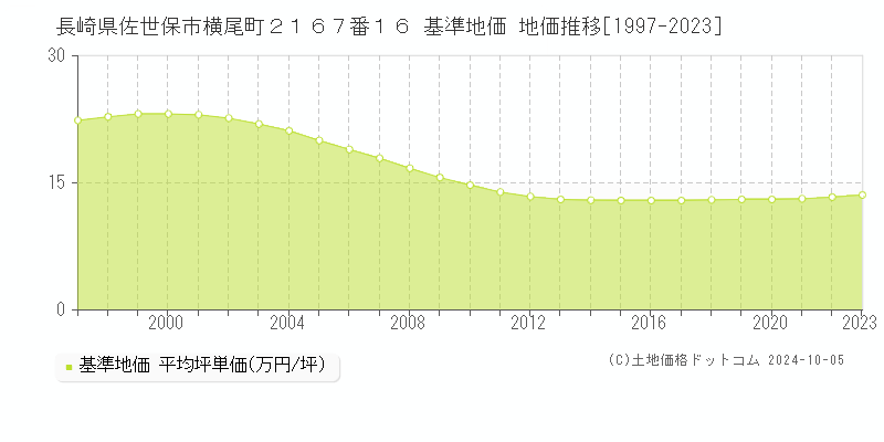 長崎県佐世保市横尾町２１６７番１６ 基準地価 地価推移[1997-2023]