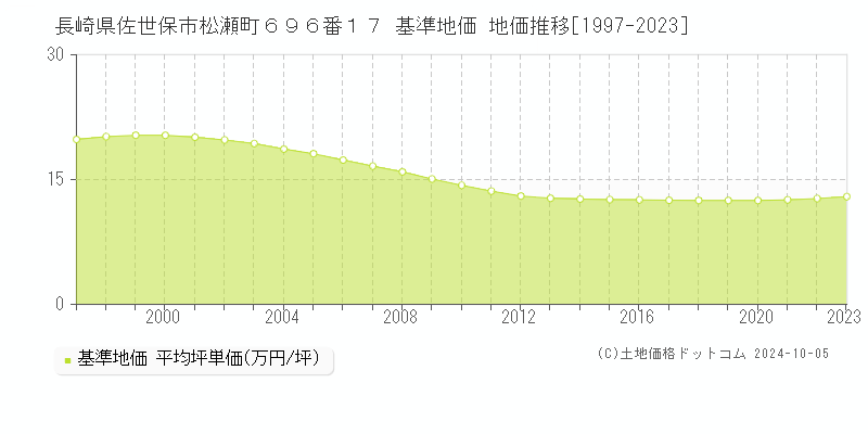 長崎県佐世保市松瀬町６９６番１７ 基準地価 地価推移[1997-2021]