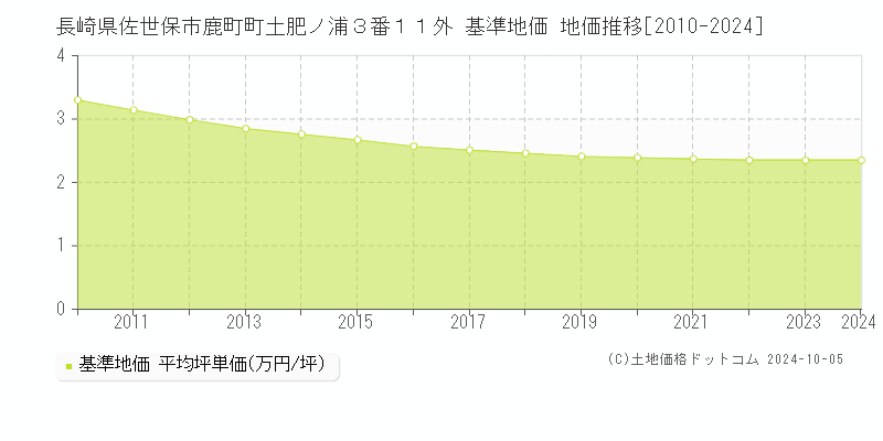 長崎県佐世保市鹿町町土肥ノ浦３番１１外 基準地価 地価推移[2010-2023]