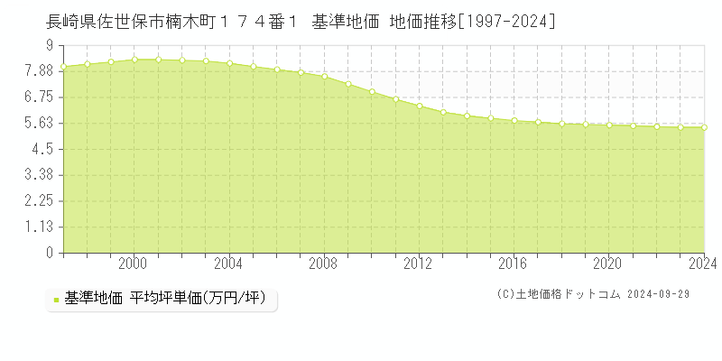 長崎県佐世保市楠木町１７４番１ 基準地価 地価推移[1997-2021]