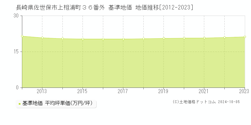 長崎県佐世保市上相浦町３６番外 基準地価 地価推移[2012-2021]