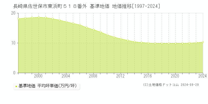 長崎県佐世保市東浜町５１８番外 基準地価 地価推移[1997-2021]