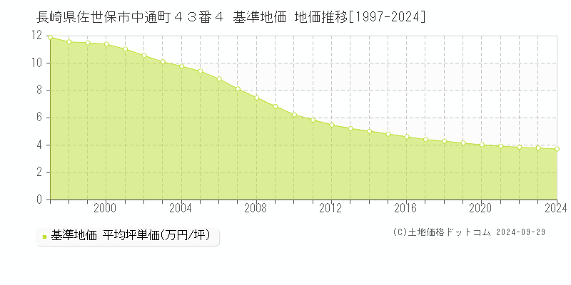 長崎県佐世保市中通町４３番４ 基準地価 地価推移[1997-2023]