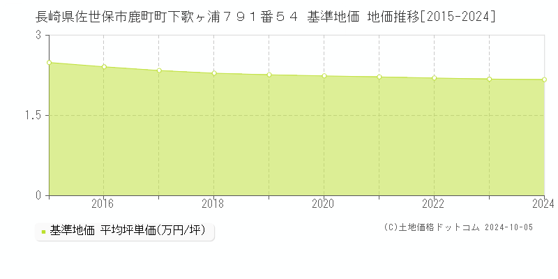 長崎県佐世保市鹿町町下歌ヶ浦７９１番５４ 基準地価 地価推移[2015-2022]