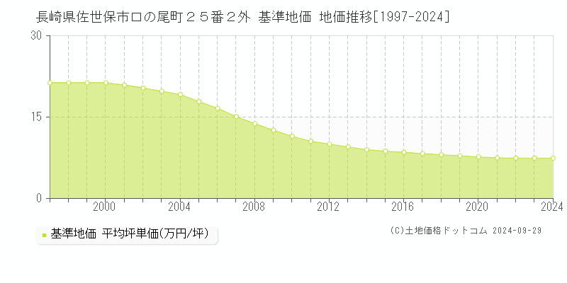 長崎県佐世保市口の尾町２５番２外 基準地価 地価推移[1997-2024]