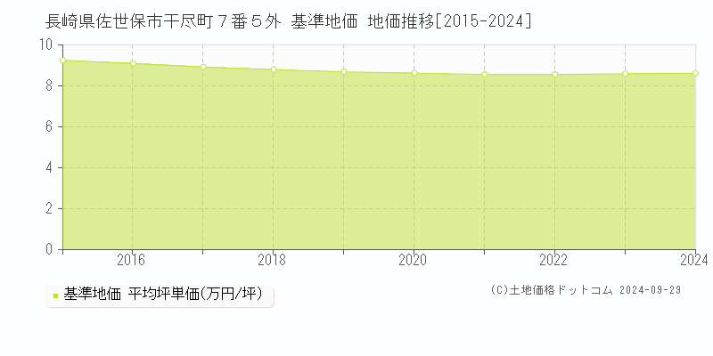 長崎県佐世保市干尽町７番５外 基準地価 地価推移[2015-2023]