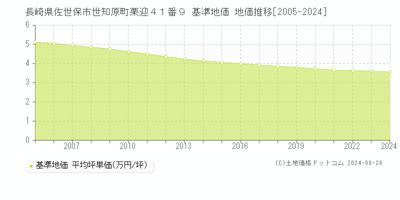 長崎県佐世保市世知原町栗迎４１番９ 基準地価 地価推移[2005-2023]