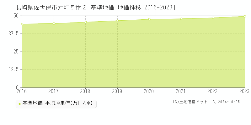 長崎県佐世保市元町５番２ 基準地価 地価推移[2016-2023]