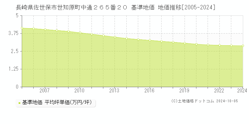 長崎県佐世保市世知原町中通２６５番２０ 基準地価 地価推移[2005-2022]