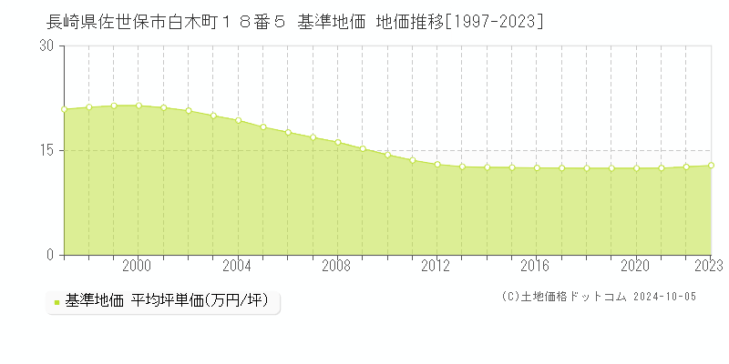 長崎県佐世保市白木町１８番５ 基準地価 地価推移[1997-2023]