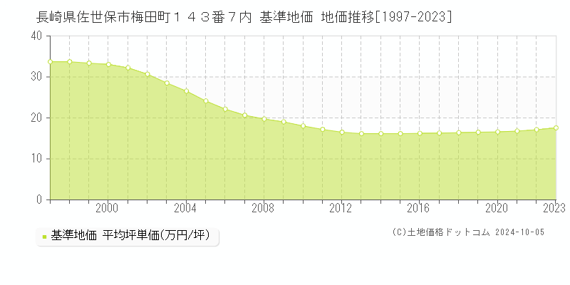 長崎県佐世保市梅田町１４３番７内 基準地価 地価推移[1997-2021]