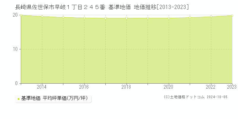 長崎県佐世保市早岐１丁目２４５番 基準地価 地価推移[2013-2021]