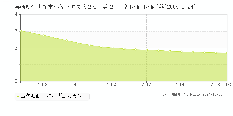 長崎県佐世保市小佐々町矢岳２５１番２ 基準地価 地価推移[2006-2022]