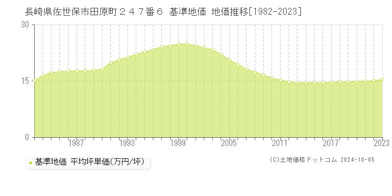 長崎県佐世保市田原町２４７番６ 基準地価 地価推移[1982-2022]