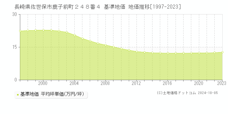 長崎県佐世保市鹿子前町２４８番４ 基準地価 地価推移[1997-2021]