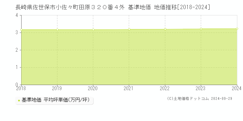 長崎県佐世保市小佐々町田原３２０番４外 基準地価 地価推移[2018-2024]