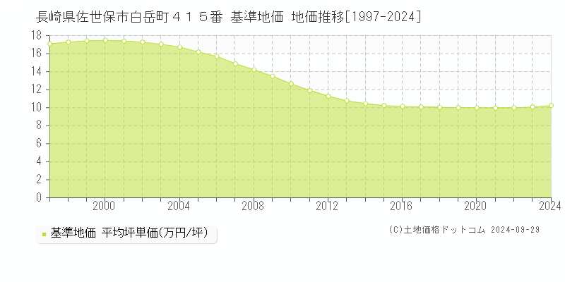 長崎県佐世保市白岳町４１５番 基準地価 地価推移[1997-2024]