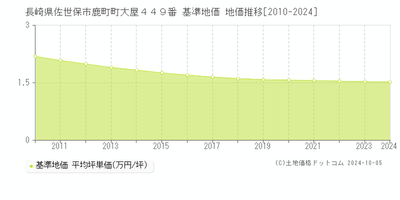 長崎県佐世保市鹿町町大屋４４９番 基準地価 地価推移[2010-2023]