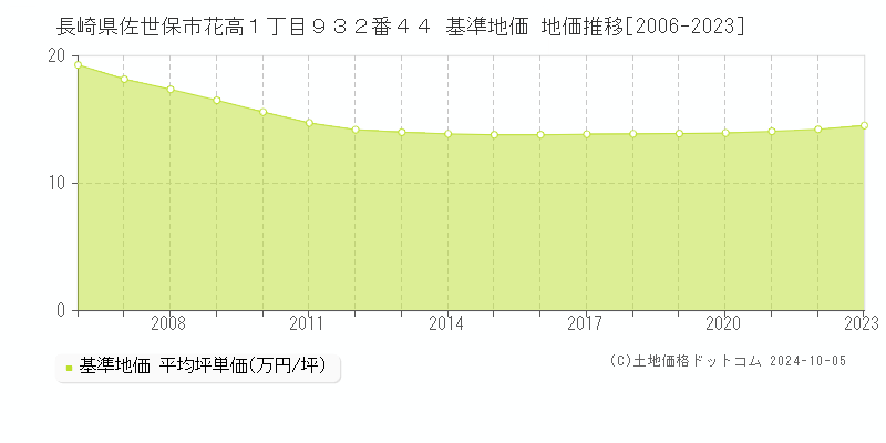 長崎県佐世保市花高１丁目９３２番４４ 基準地価 地価推移[2006-2022]