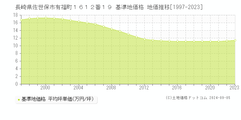 長崎県佐世保市有福町１６１２番１９ 基準地価格 地価推移[1997-2023]