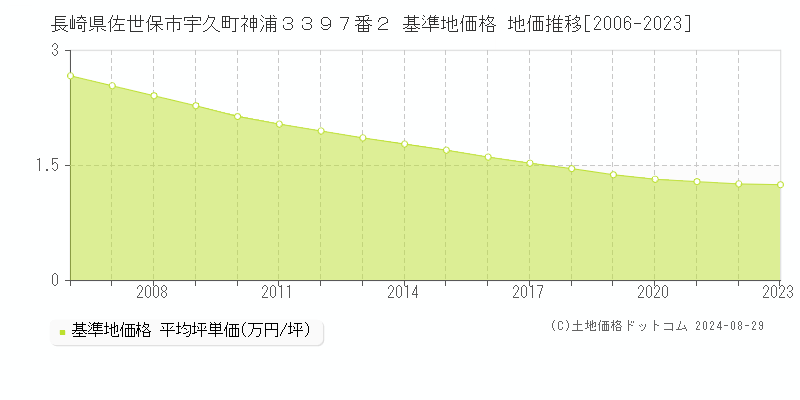 長崎県佐世保市宇久町神浦３３９７番２ 基準地価格 地価推移[2006-2023]