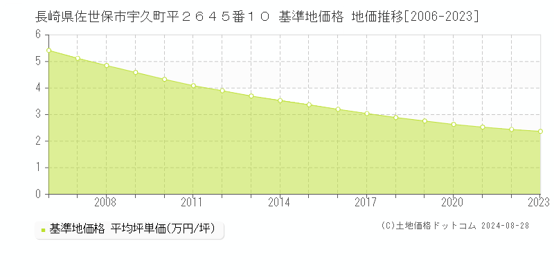 長崎県佐世保市宇久町平２６４５番１０ 基準地価格 地価推移[2006-2023]