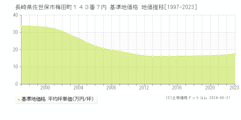 長崎県佐世保市梅田町１４３番７内 基準地価格 地価推移[1997-2023]