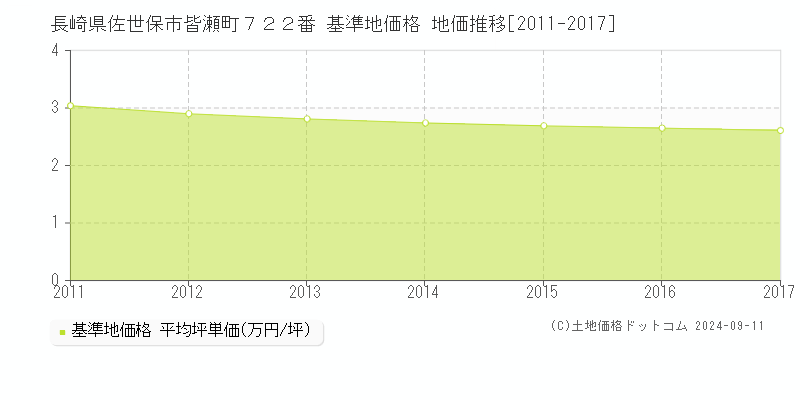 長崎県佐世保市皆瀬町７２２番 基準地価格 地価推移[2011-2017]