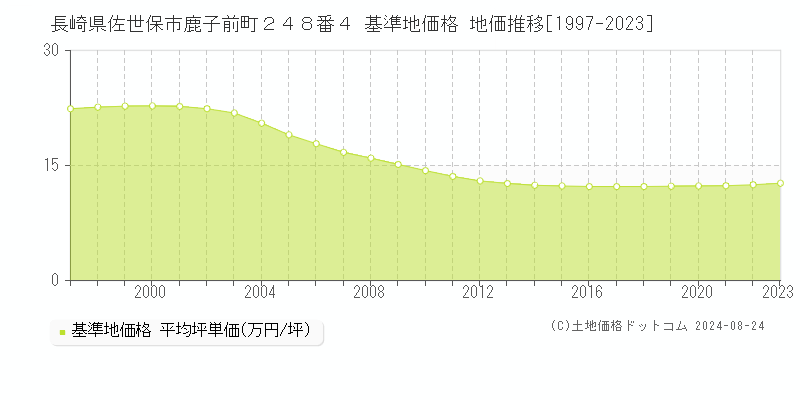 長崎県佐世保市鹿子前町２４８番４ 基準地価格 地価推移[1997-2023]