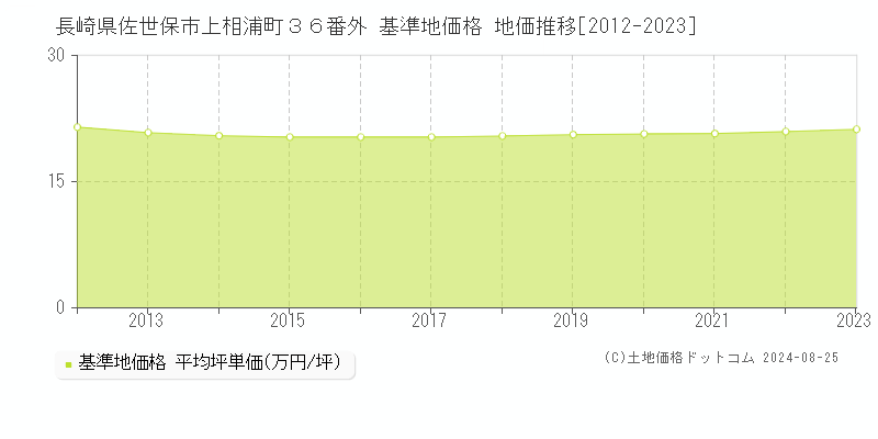 長崎県佐世保市上相浦町３６番外 基準地価 地価推移[2012-2024]