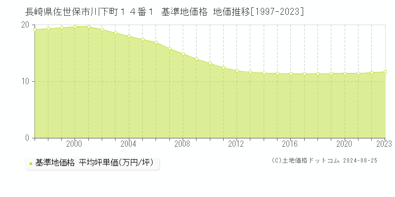 長崎県佐世保市川下町１４番１ 基準地価 地価推移[1997-2024]